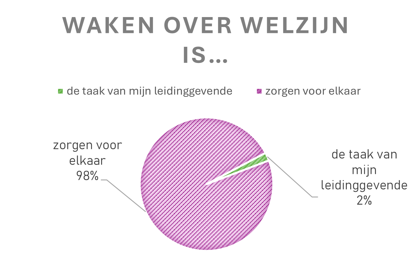 Waken over welzijn